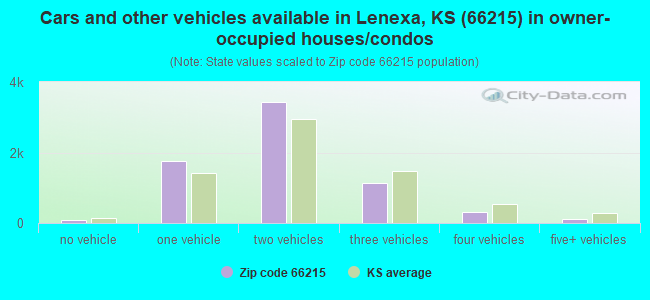 Cars and other vehicles available in Lenexa, KS (66215) in owner-occupied houses/condos