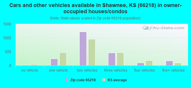 Cars and other vehicles available in Shawnee, KS (66218) in owner-occupied houses/condos