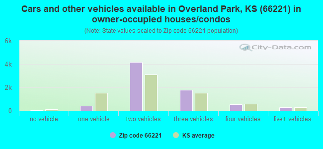 Cars and other vehicles available in Overland Park, KS (66221) in owner-occupied houses/condos