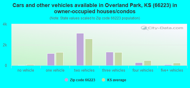 Cars and other vehicles available in Overland Park, KS (66223) in owner-occupied houses/condos
