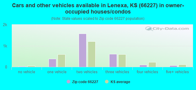 Cars and other vehicles available in Lenexa, KS (66227) in owner-occupied houses/condos