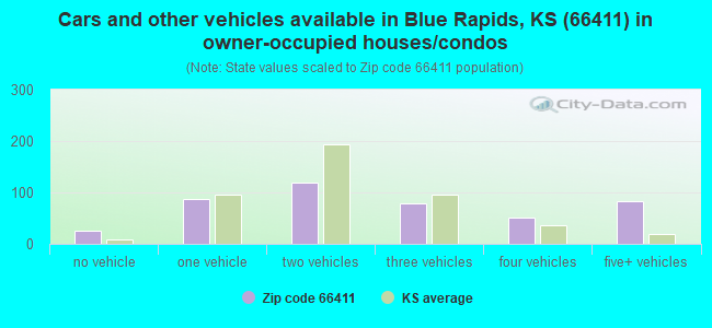 Cars and other vehicles available in Blue Rapids, KS (66411) in owner-occupied houses/condos