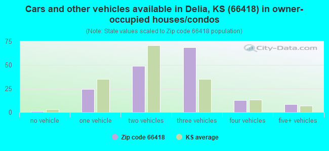Cars and other vehicles available in Delia, KS (66418) in owner-occupied houses/condos