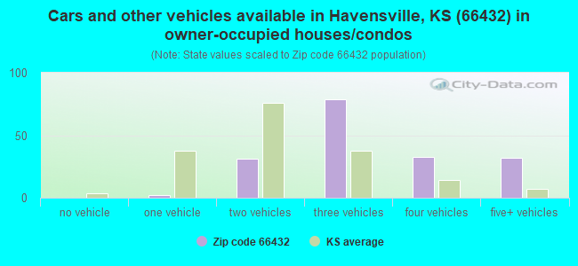 Cars and other vehicles available in Havensville, KS (66432) in owner-occupied houses/condos