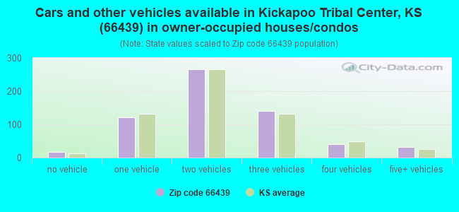 Cars and other vehicles available in Kickapoo Tribal Center, KS (66439) in owner-occupied houses/condos