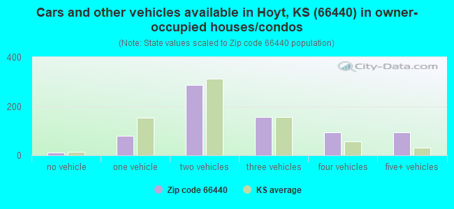 Cars and other vehicles available in Hoyt, KS (66440) in owner-occupied houses/condos