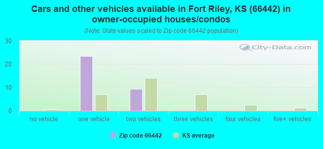 Cars and other vehicles available in Fort Riley, KS (66442) in owner-occupied houses/condos