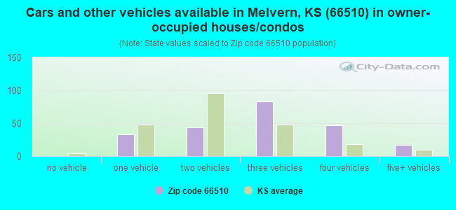 Cars and other vehicles available in Melvern, KS (66510) in owner-occupied houses/condos