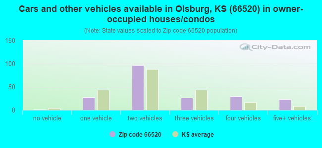 Cars and other vehicles available in Olsburg, KS (66520) in owner-occupied houses/condos