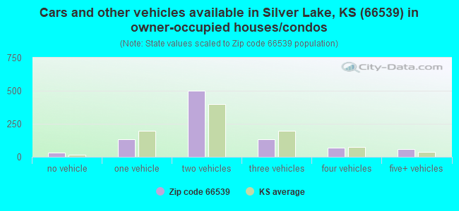Cars and other vehicles available in Silver Lake, KS (66539) in owner-occupied houses/condos
