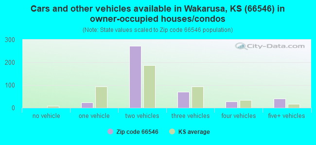Cars and other vehicles available in Wakarusa, KS (66546) in owner-occupied houses/condos
