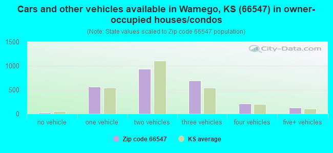 Cars and other vehicles available in Wamego, KS (66547) in owner-occupied houses/condos