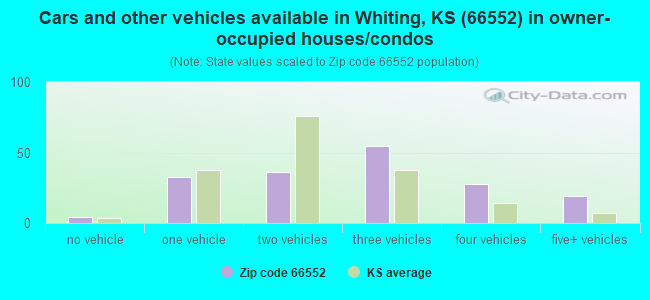 Cars and other vehicles available in Whiting, KS (66552) in owner-occupied houses/condos