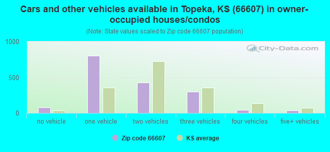 Cars and other vehicles available in Topeka, KS (66607) in owner-occupied houses/condos