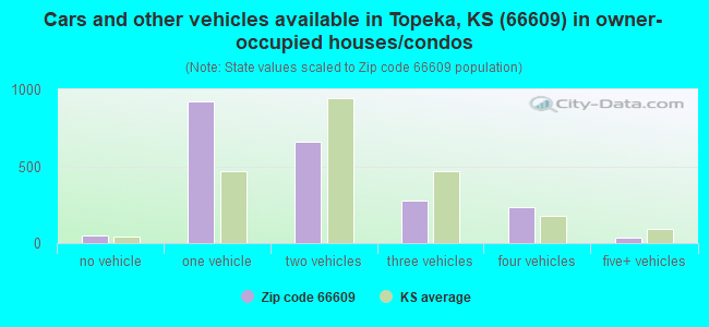 Cars and other vehicles available in Topeka, KS (66609) in owner-occupied houses/condos