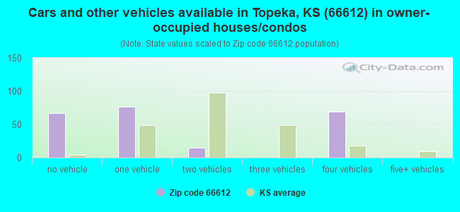 Cars and other vehicles available in Topeka, KS (66612) in owner-occupied houses/condos