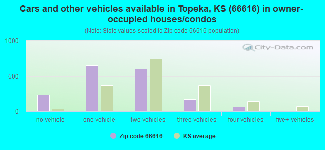 Cars and other vehicles available in Topeka, KS (66616) in owner-occupied houses/condos