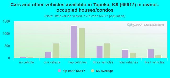 Cars and other vehicles available in Topeka, KS (66617) in owner-occupied houses/condos