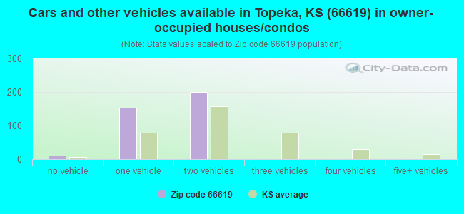 Cars and other vehicles available in Topeka, KS (66619) in owner-occupied houses/condos