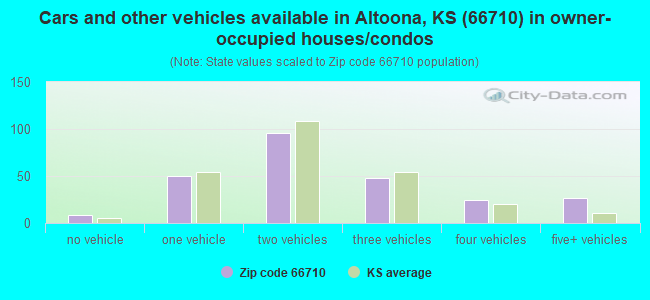 Cars and other vehicles available in Altoona, KS (66710) in owner-occupied houses/condos