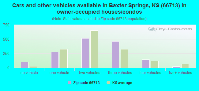 Cars and other vehicles available in Baxter Springs, KS (66713) in owner-occupied houses/condos