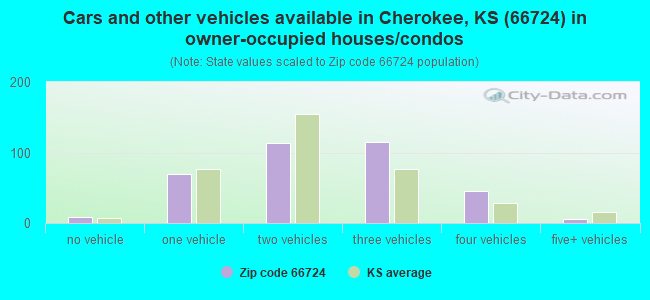 Cars and other vehicles available in Cherokee, KS (66724) in owner-occupied houses/condos