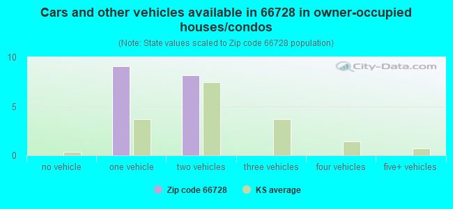 Cars and other vehicles available in 66728 in owner-occupied houses/condos
