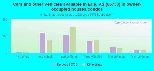 Cars and other vehicles available in Erie, KS (66733) in owner-occupied houses/condos