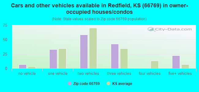Cars and other vehicles available in Redfield, KS (66769) in owner-occupied houses/condos