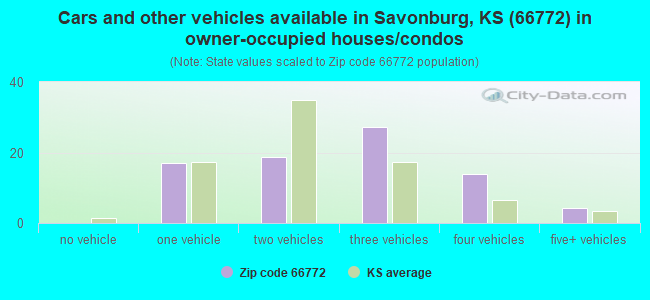 Cars and other vehicles available in Savonburg, KS (66772) in owner-occupied houses/condos