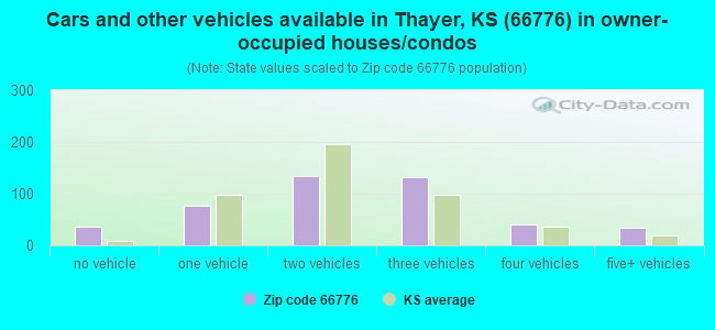 Cars and other vehicles available in Thayer, KS (66776) in owner-occupied houses/condos