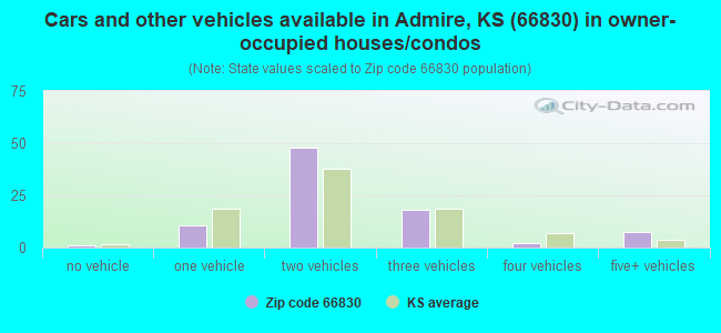 Cars and other vehicles available in Admire, KS (66830) in owner-occupied houses/condos