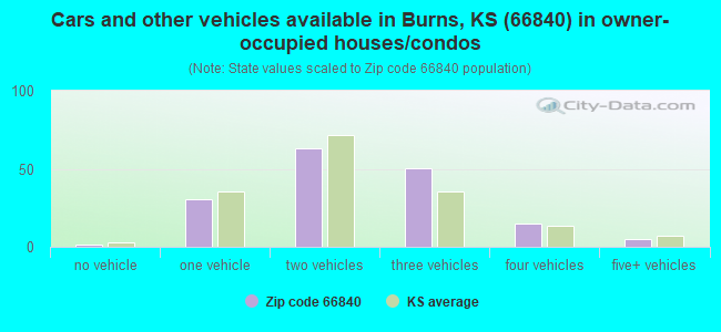 Cars and other vehicles available in Burns, KS (66840) in owner-occupied houses/condos