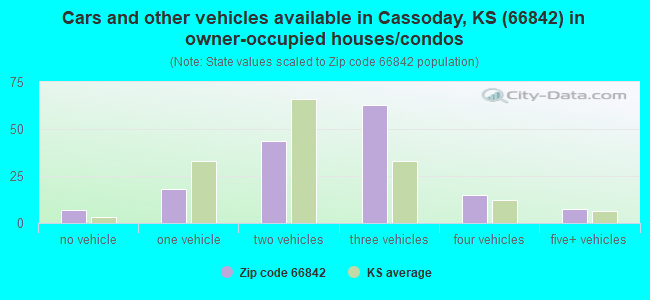 Cars and other vehicles available in Cassoday, KS (66842) in owner-occupied houses/condos