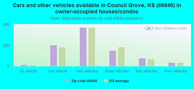Cars and other vehicles available in Council Grove, KS (66846) in owner-occupied houses/condos