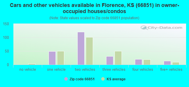 Cars and other vehicles available in Florence, KS (66851) in owner-occupied houses/condos