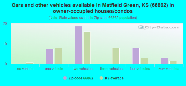 Cars and other vehicles available in Matfield Green, KS (66862) in owner-occupied houses/condos