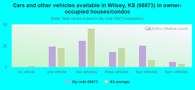 Cars and other vehicles available in Wilsey, KS (66873) in owner-occupied houses/condos