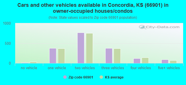 Cars and other vehicles available in Concordia, KS (66901) in owner-occupied houses/condos