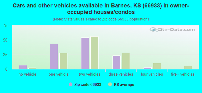 Cars and other vehicles available in Barnes, KS (66933) in owner-occupied houses/condos