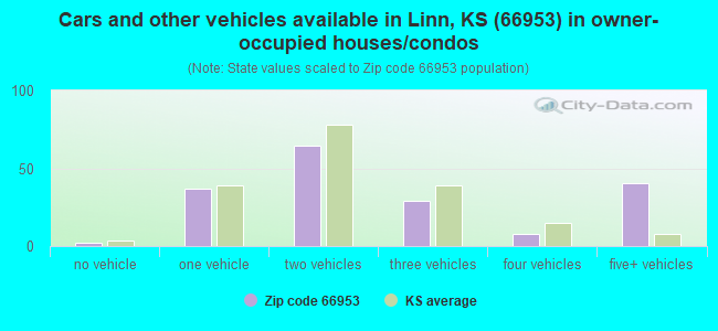 Cars and other vehicles available in Linn, KS (66953) in owner-occupied houses/condos