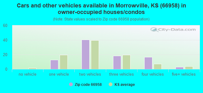 Cars and other vehicles available in Morrowville, KS (66958) in owner-occupied houses/condos