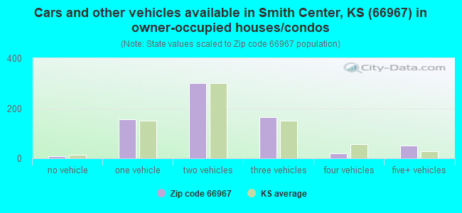 Cars and other vehicles available in Smith Center, KS (66967) in owner-occupied houses/condos