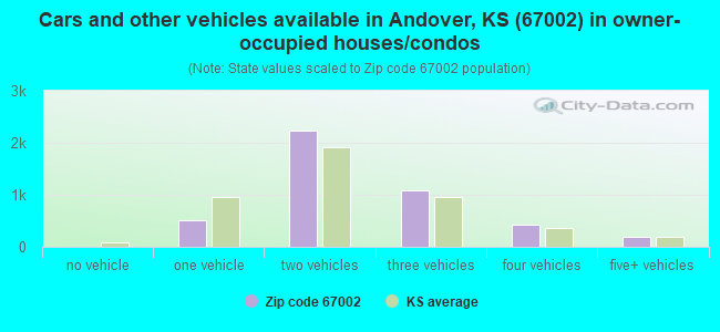Cars and other vehicles available in Andover, KS (67002) in owner-occupied houses/condos