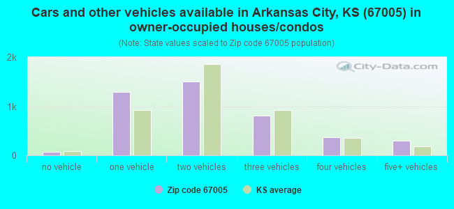 Cars and other vehicles available in Arkansas City, KS (67005) in owner-occupied houses/condos