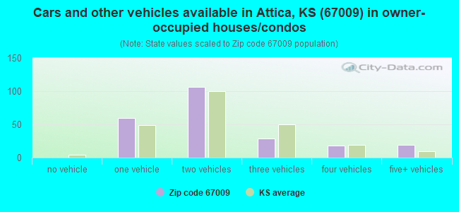 Cars and other vehicles available in Attica, KS (67009) in owner-occupied houses/condos