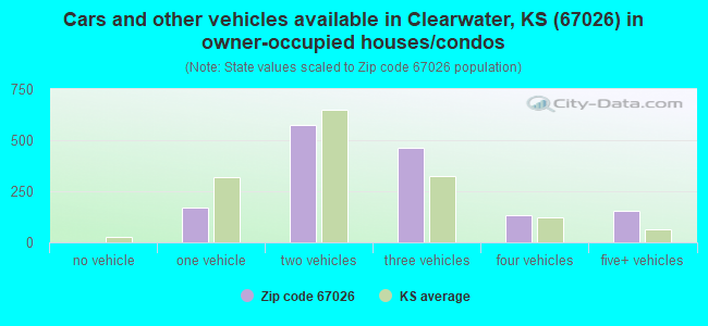 Cars and other vehicles available in Clearwater, KS (67026) in owner-occupied houses/condos
