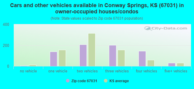 Cars and other vehicles available in Conway Springs, KS (67031) in owner-occupied houses/condos