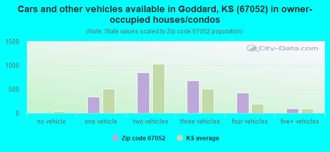 Cars and other vehicles available in Goddard, KS (67052) in owner-occupied houses/condos