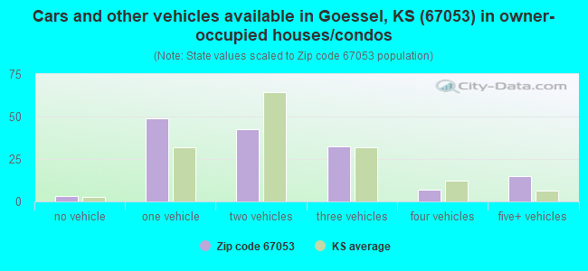 Cars and other vehicles available in Goessel, KS (67053) in owner-occupied houses/condos